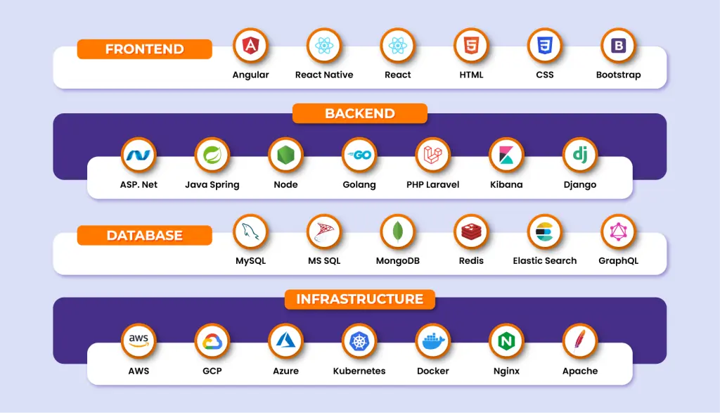 Technology stack and platform ecosystem diagram